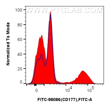 Flow cytometry (FC) experiment of human peripheral blood leukocytes using FITC Plus Anti-Human CD177 Rabbit Recombinant Anti (FITC-98086)