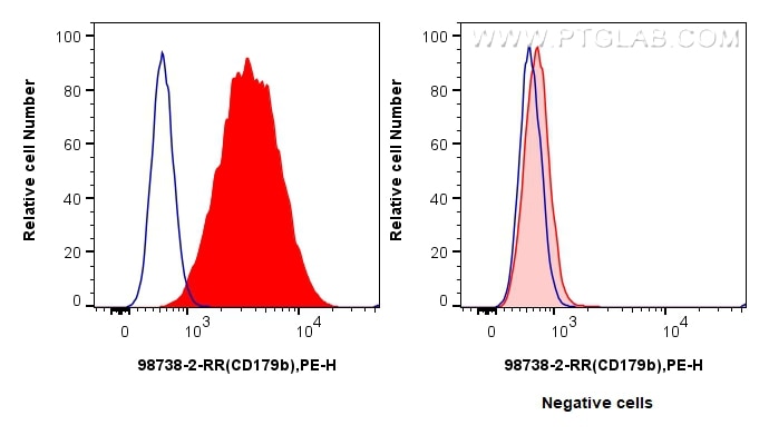 1x10^6 NALM-6 cells (left) or REH cells (right) were surface stained with 0.25 ug Anti-Human CD179b Rabbit RecAb (98738-2-RR, Clone: 252001D6) (red) or Rabbit IgG Isotype Control Recombinant Antibody (98136-1-RR, Clone: 240953C9) (blue), and PE-conjugated Goat Anti-Rabbit IgG. Cells were not fixed. Flow cytometry (FC) experiment of NALM-6 cells using Anti-Human CD179b Rabbit Recombinant Antibody (98738-2-RR)