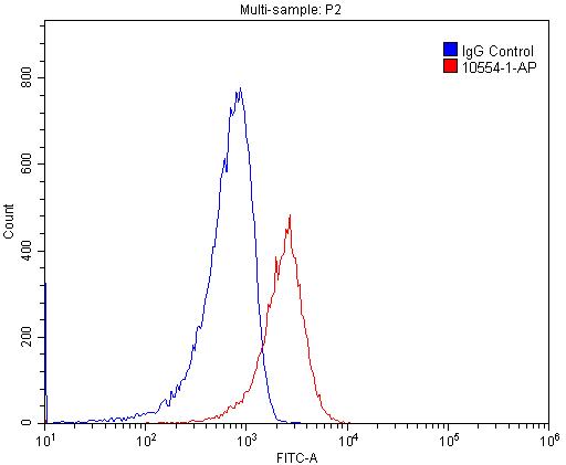 Flow cytometry (FC) experiment of RAW 264.7 cells using CD18 Polyclonal antibody (10554-1-AP)