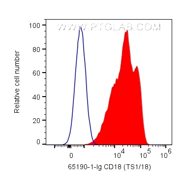 Flow cytometry (FC) experiment of human PBMCs using Anti-Human CD18 (TS1/18) (65190-1-Ig)