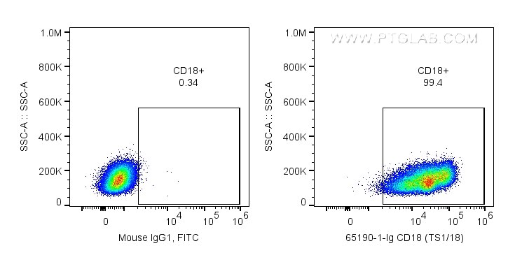 FC experiment of human PBMCs using 65190-1-Ig