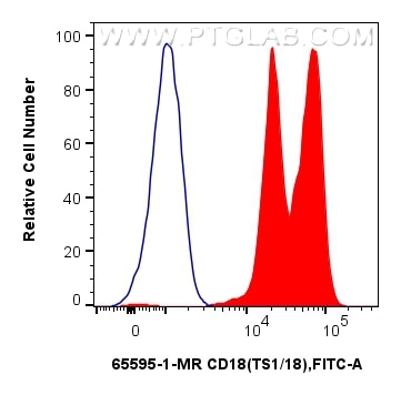 CD18