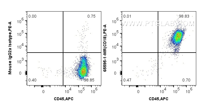 Flow cytometry (FC) experiment of human PBMCs using Anti-Human CD18 (TS1/18) Mouse IgG2a Recombinant A (65595-1-MR)