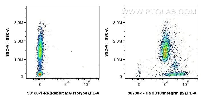 FC experiment of human peripheral blood leukocytes using 98790-1-RR (same clone as 98790-1-PBS) Flow cytometry (FC) experiment of human peripheral blood leukocytes using Anti-Human CD18 Rabbit Recombinant Antibody (98790-1-RR)