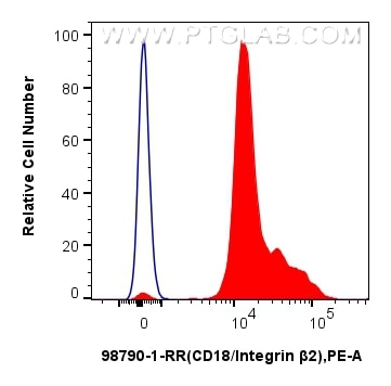 FC experiment of human peripheral blood leukocytes using 98790-1-RR (same clone as 98790-1-PBS) Flow cytometry (FC) experiment of human peripheral blood leukocytes using Anti-Human CD18 Rabbit Recombinant Antibody (98790-1-RR)
