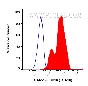 Flow cytometry (FC) experiment of human PBMCs using Atlantic Blue™ Anti-Human CD18 (TS1/18) (AB-65190)