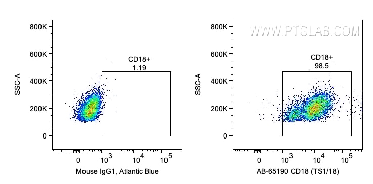 Flow cytometry (FC) experiment of human PBMCs using Atlantic Blue™ Anti-Human CD18 (TS1/18) (AB-65190)