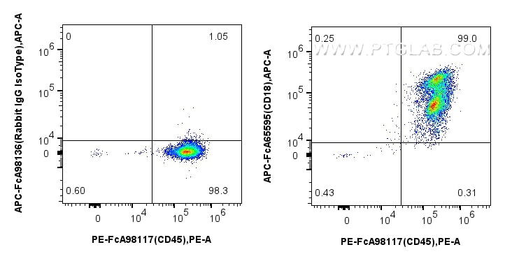 Flow cytometry (FC) experiment of human PBMCs using FcZero-rAb™ APC Anti-Human CD18 (TS1/18) Rabbit Ig (APC-FcA65595)