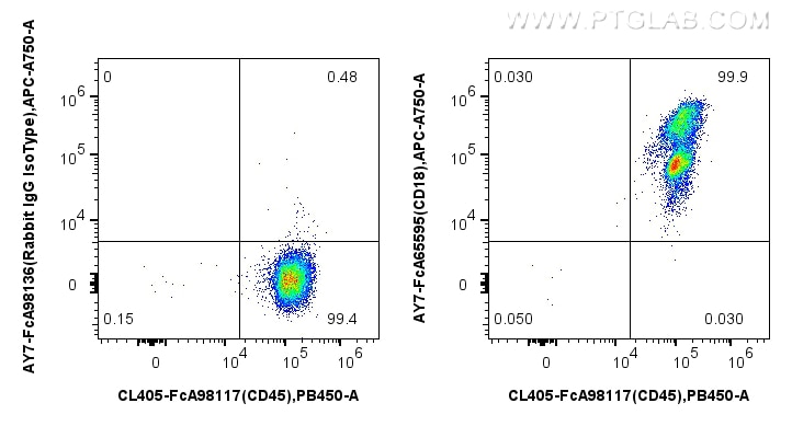 Flow cytometry (FC) experiment of human PBMCs using FcZero-rAb™ APC-Cyanine7 Anti-Human CD18 (TS1/18)  (AY7-FcA65595)
