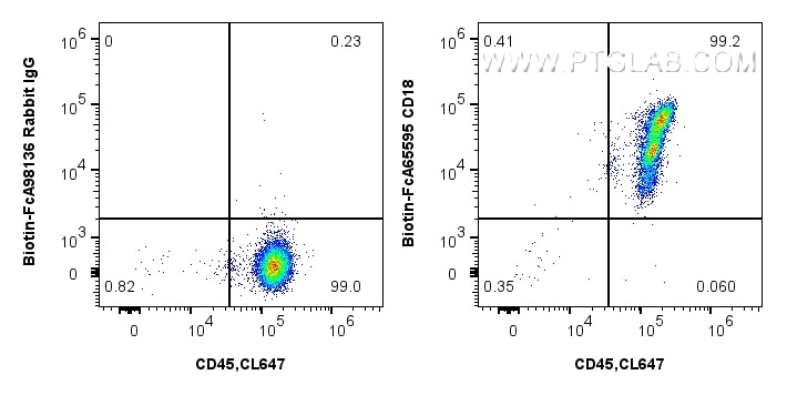 Flow cytometry (FC) experiment of human PBMCs using FcZero-rAb® Biotin Anti-Human CD18 (TS1/18) Rabbit (Biotin-FcA65595)
