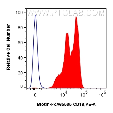 Flow cytometry (FC) experiment of human PBMCs using FcZero-rAb® Biotin Anti-Human CD18 (TS1/18) Rabbit (Biotin-FcA65595)