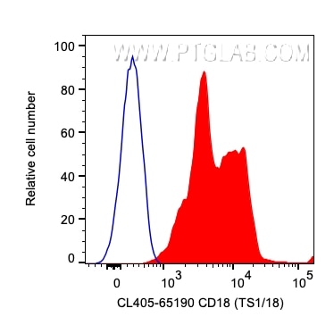 Flow cytometry (FC) experiment of human PBMCs using CoraLite® Plus 405 Anti-Human CD18 (TS1/18) (CL405-65190)