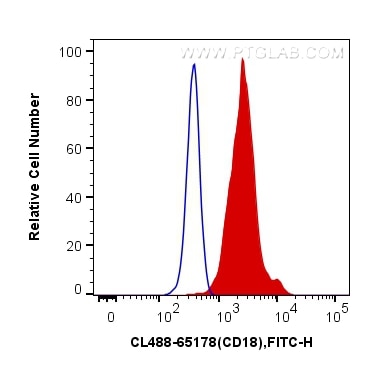 Flow cytometry (FC) experiment of mouse thymocytes using CoraLite® Plus 488 Anti-Mouse CD18 (M18/2) (CL488-65178)