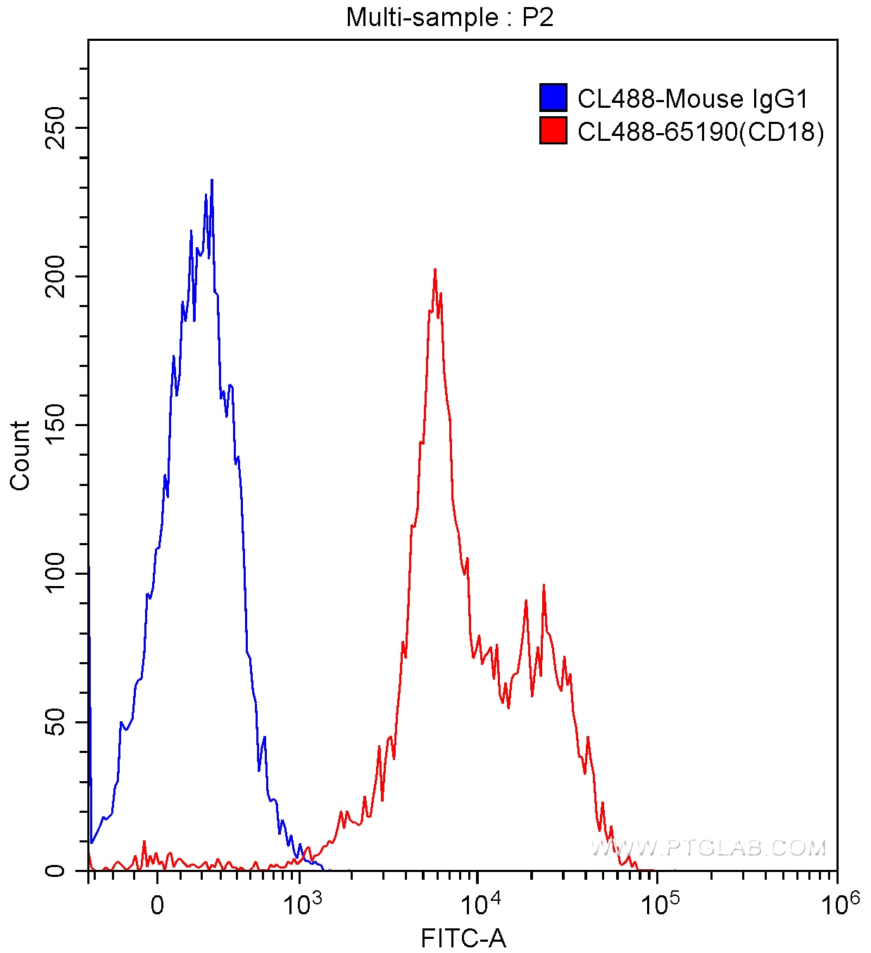 Flow cytometry (FC) experiment of human peripheral blood lymphocytes using CoraLite® Plus 488 Anti-Human CD18 (TS1/18) (CL488-65190)