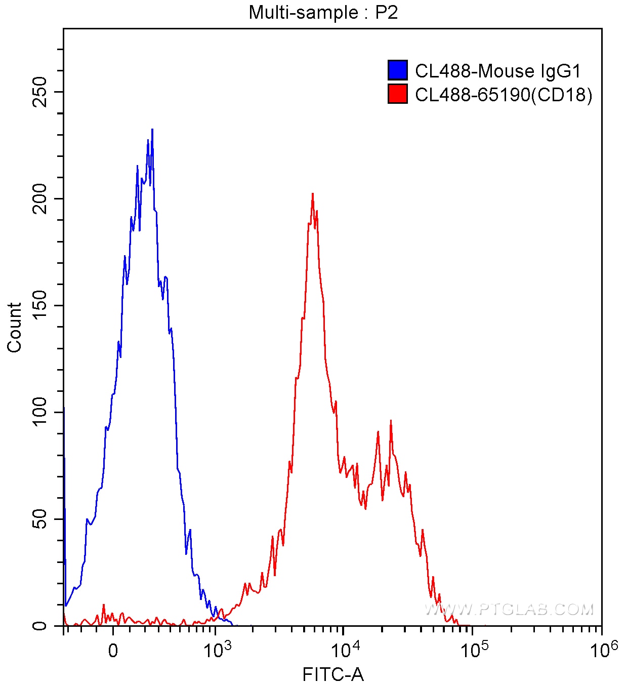 FC experiment of human peripheral blood lymphocytes using CL488-65190