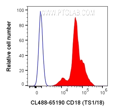 Flow cytometry (FC) experiment of human PBMCs using CoraLite® Plus 488 Anti-Human CD18 (TS1/18) (CL488-65190)