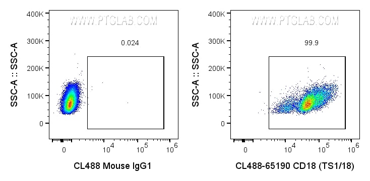 Flow cytometry (FC) experiment of human PBMCs using CoraLite® Plus 488 Anti-Human CD18 (TS1/18) (CL488-65190)