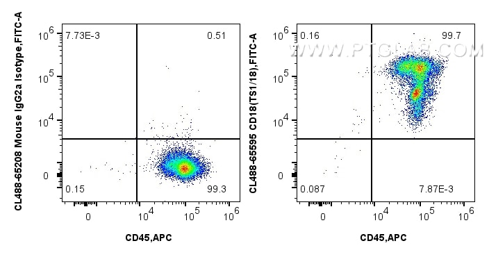 Flow cytometry (FC) experiment of human PBMCs using CoraLite® Plus 488 Anti-Human CD18 (TS1/18) Mouse  (CL488-65595)