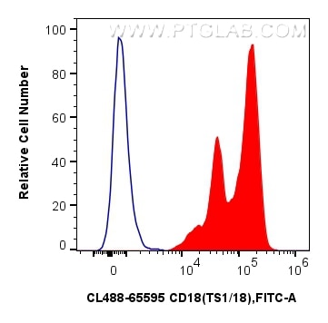 Flow cytometry (FC) experiment of human PBMCs using CoraLite® Plus 488 Anti-Human CD18 (TS1/18) Mouse  (CL488-65595)