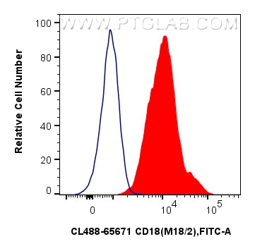 FC experiment of mouse thymocytes using CL488-65671 Flow cytometry (FC) experiment of mouse thymocytes using CoraLite® Plus 488 Anti-Mouse CD18 (M18/2) Rat Rec (CL488-65671)