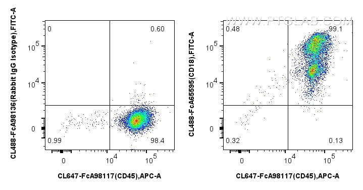FC experiment of human PBMCs using CL488-FcA65595 Flow cytometry (FC) experiment of human PBMCs using FcZero-rAb® CoraLite® Plus 488 Anti-Human CD18 (TS (CL488-FcA65595)