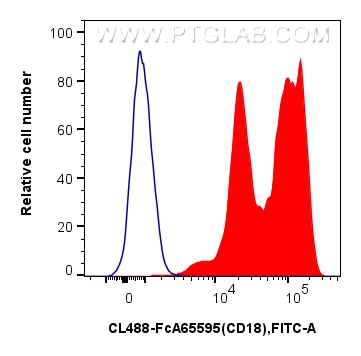 FC experiment of human PBMCs using CL488-FcA65595 Flow cytometry (FC) experiment of human PBMCs using FcZero-rAb® CoraLite® Plus 488 Anti-Human CD18 (TS (CL488-FcA65595)