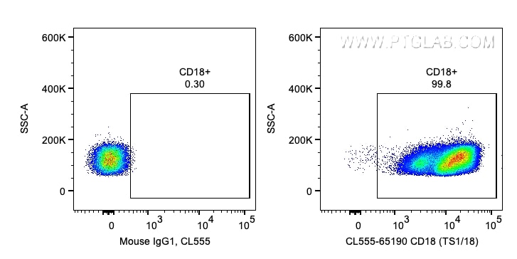 Flow cytometry (FC) experiment of human PBMCs using CoraLite® Plus 555 Anti-Human CD18 (TS1/18) (CL555-65190)