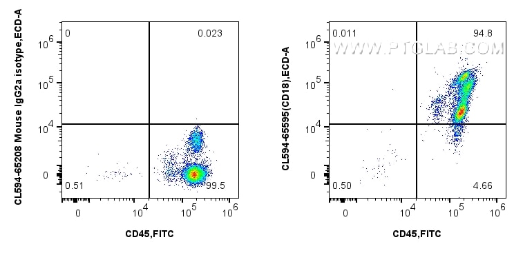 Flow cytometry (FC) experiment of human PBMCs using CoraLite®594 Anti-Human CD18 (TS1/18) Mouse IgG2a  (CL594-65595)