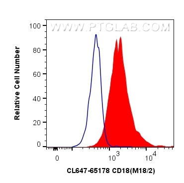 Flow cytometry (FC) experiment of mouse splenocytes using CoraLite® Plus 647 Anti-Mouse CD18 (M18/2) (CL647-65178)