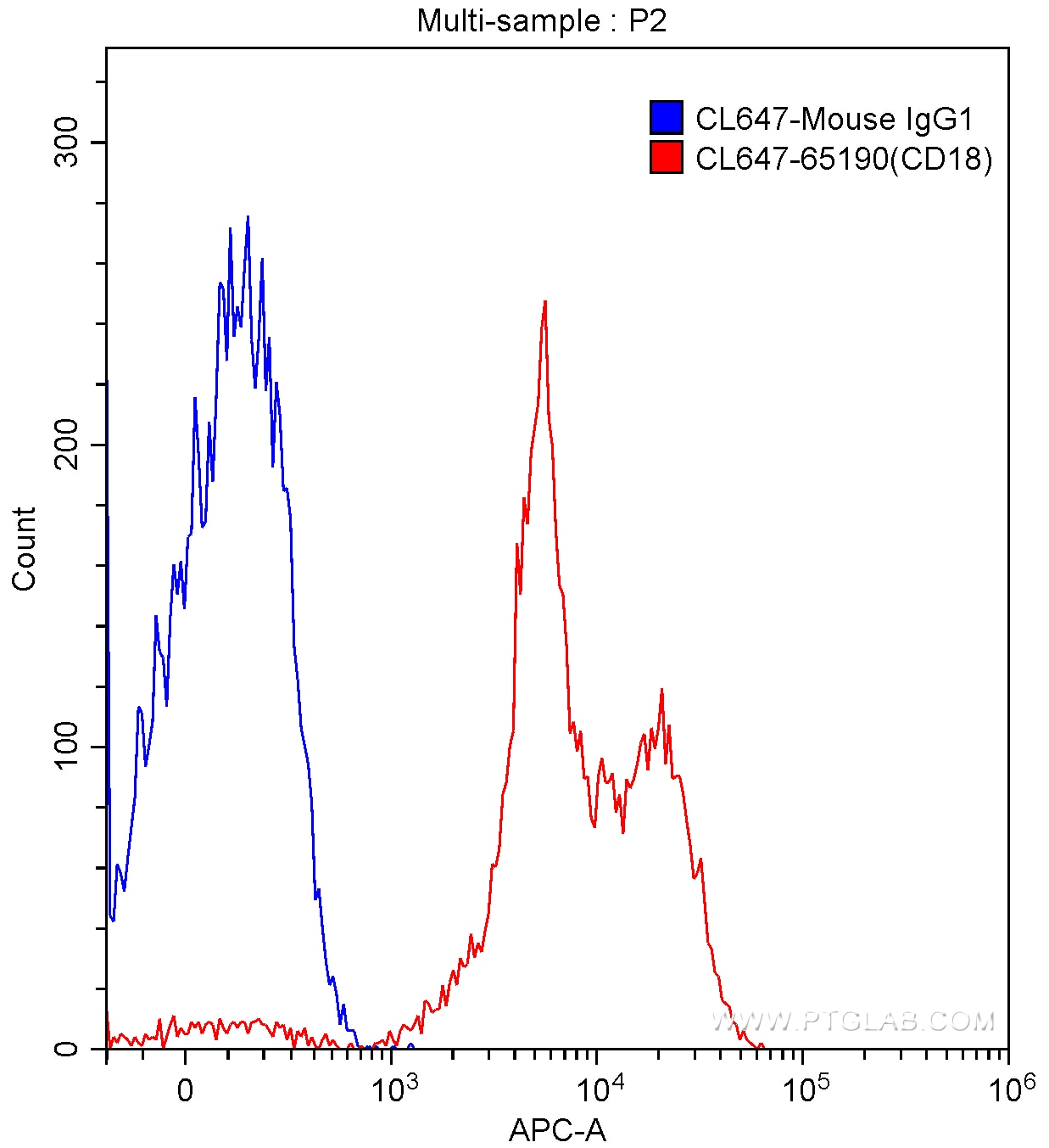 FC experiment of human peripheral blood lymphocytes using CL647-65190