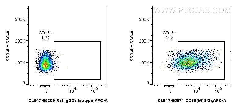 FC experiment of mouse thymocytes using CL647-65671 Flow cytometry (FC) experiment of mouse thymocytes using CoraLite® Plus 647 Anti-Mouse CD18 (M18/2) Rat Rec (CL647-65671)