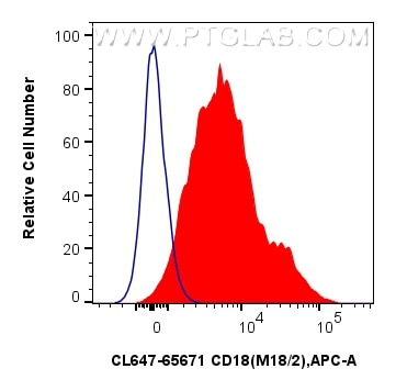 FC experiment of mouse thymocytes using CL647-65671 Flow cytometry (FC) experiment of mouse thymocytes using CoraLite® Plus 647 Anti-Mouse CD18 (M18/2) Rat Rec (CL647-65671)