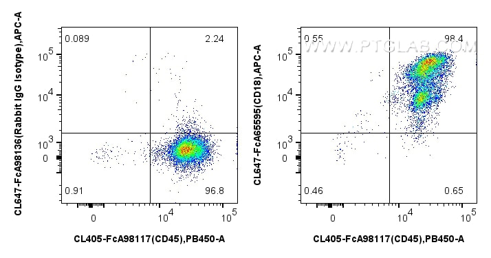 Flow cytometry (FC) experiment of human PBMCs using FcZero-rAb® CoraLite® Plus 647 Anti-Human CD18 (TS (CL647-FcA65595)