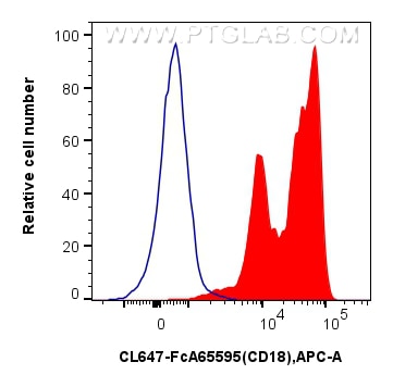 Flow cytometry (FC) experiment of human PBMCs using FcZero-rAb® CoraLite® Plus 647 Anti-Human CD18 (TS (CL647-FcA65595)