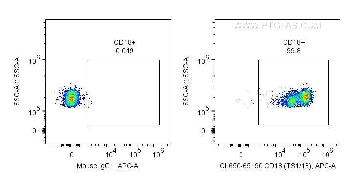 Flow cytometry (FC) experiment of human PBMCs using CoraLite®650 Anti-Human CD18 (TS1/18) (CL650-65190)