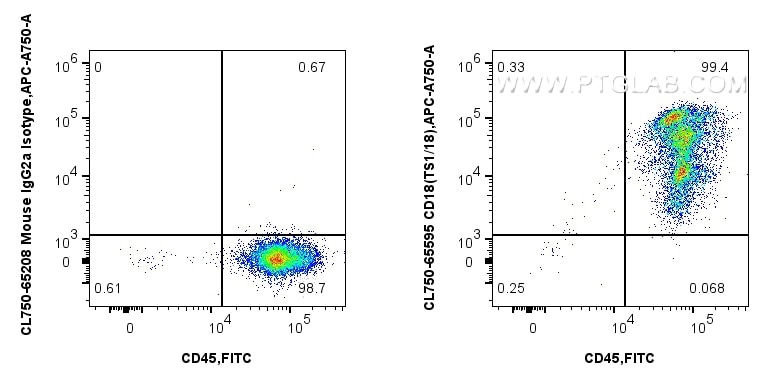 Flow cytometry (FC) experiment of human PBMCs using CoraLite® Plus 750 Anti-Human CD18 (TS1/18) Mouse  (CL750-65595)