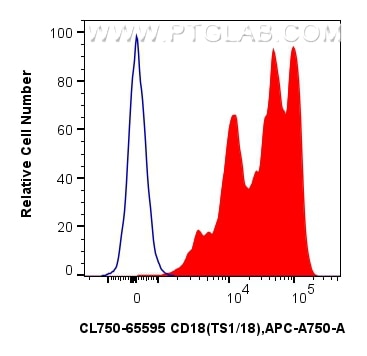 Flow cytometry (FC) experiment of human PBMCs using CoraLite® Plus 750 Anti-Human CD18 (TS1/18) Mouse  (CL750-65595)
