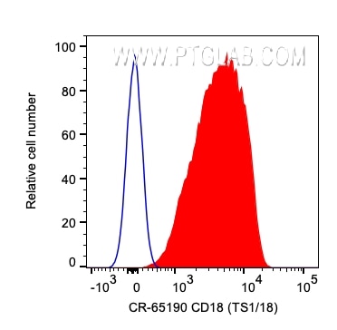 Flow cytometry (FC) experiment of human PBMCs using Cardinal Red™ Anti-Human CD18 (TS1/18) (CR-65190)