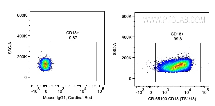 Flow cytometry (FC) experiment of human PBMCs using Cardinal Red™ Anti-Human CD18 (TS1/18) (CR-65190)