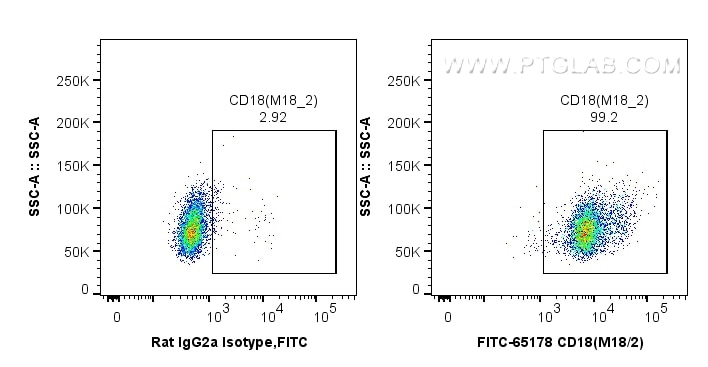 Flow cytometry (FC) experiment of mouse splenocytes using FITC Anti-Mouse CD18 (M18/2) (FITC-65178)