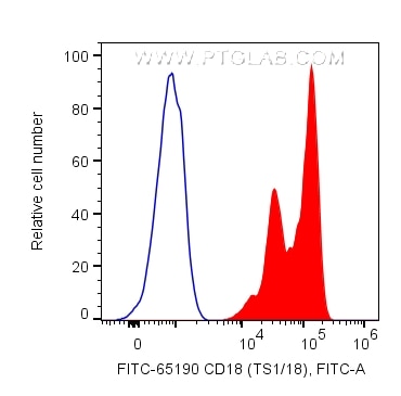 Flow cytometry (FC) experiment of human PBMCs using FITC Anti-Human CD18 (TS1/18) (FITC-65190)