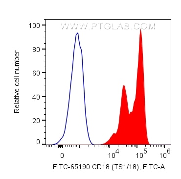 Flow cytometry (FC) experiment of human PBMCs using FITC Plus Anti-Human CD18 (TS1/18) (FITC-65190)