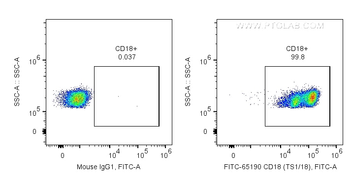 FC experiment of human PBMCs using FITC-65190