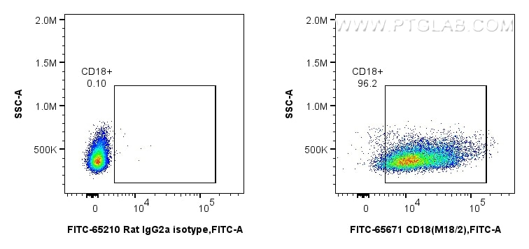 Flow cytometry (FC) experiment of mouse thymocytes using FITC Plus Anti-Mouse CD18 (M18/2) Rat Recombinant  (FITC-65671)