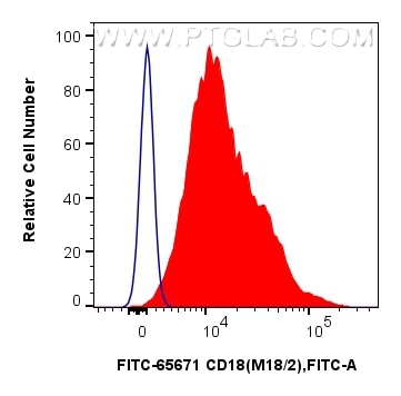 Flow cytometry (FC) experiment of mouse thymocytes using FITC Plus Anti-Mouse CD18 (M18/2) Rat IgG2a Recomb (FITC-65671)