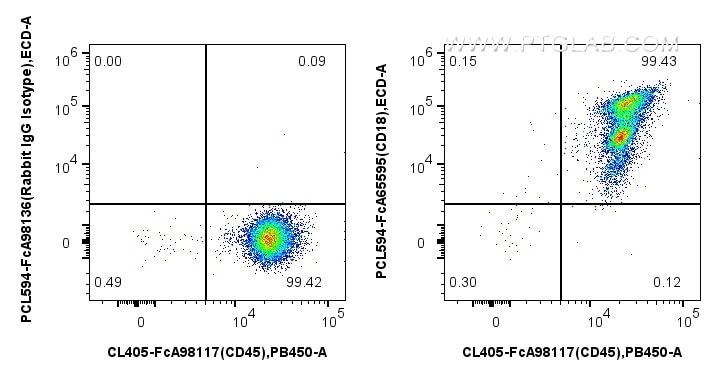 FC experiment of human PBMCs using PCL594-FcA65595 Flow cytometry (FC) experiment of human PBMCs using FcZero-rAb® PE-CoraLite® Plus 594 Anti-Human CD18 (PCL594-FcA65595)