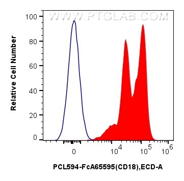 FC experiment of human PBMCs using PCL594-FcA65595 Flow cytometry (FC) experiment of human PBMCs using FcZero-rAb® PE-CoraLite® Plus 594 Anti-Human CD18 (PCL594-FcA65595)
