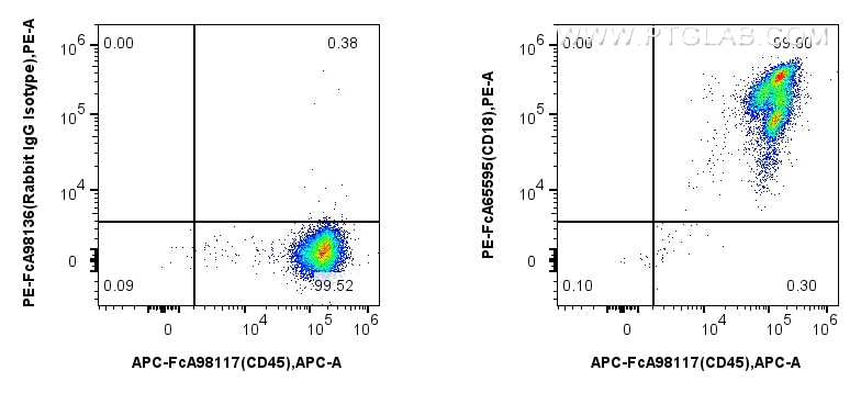 CD18