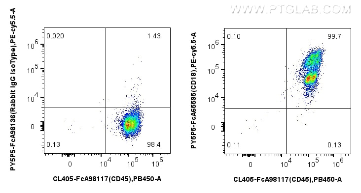 Flow cytometry (FC) experiment of human PBMCs using FcZero-rAb™ PE-Cyanine5.5 Anti-Human CD18 (TS1/18) (PY5P5-FcA65595)