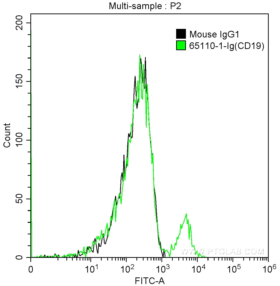 Flow cytometry (FC) experiment of human peripheral blood lymphocytes using Anti-Human CD19 (HIB19) (65110-1-Ig)